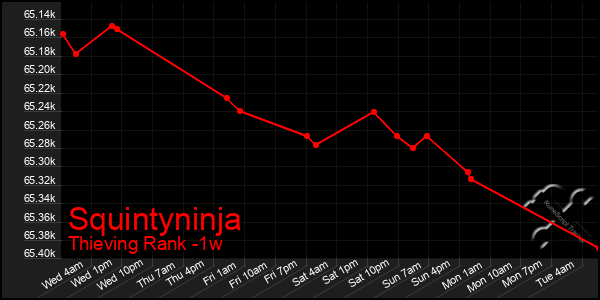 Last 7 Days Graph of Squintyninja