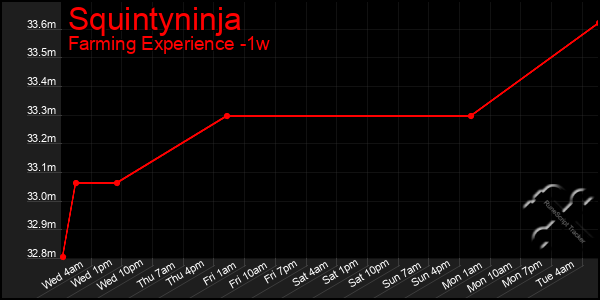 Last 7 Days Graph of Squintyninja