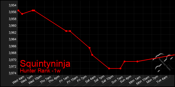 Last 7 Days Graph of Squintyninja