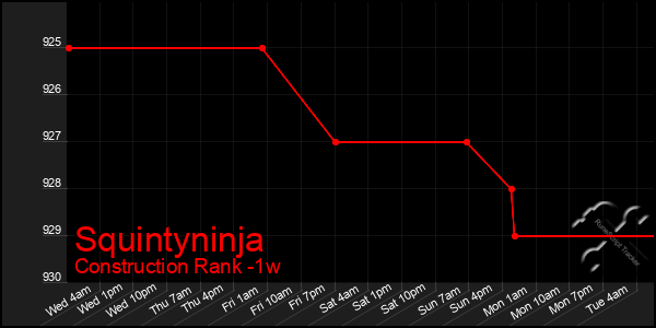 Last 7 Days Graph of Squintyninja