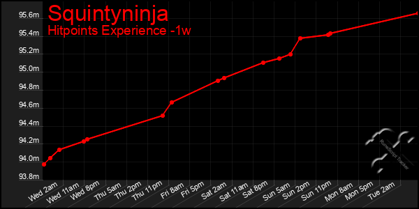 Last 7 Days Graph of Squintyninja