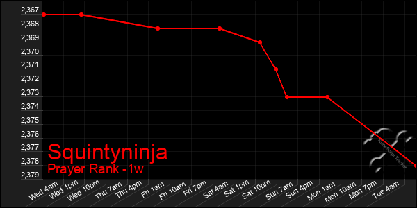 Last 7 Days Graph of Squintyninja