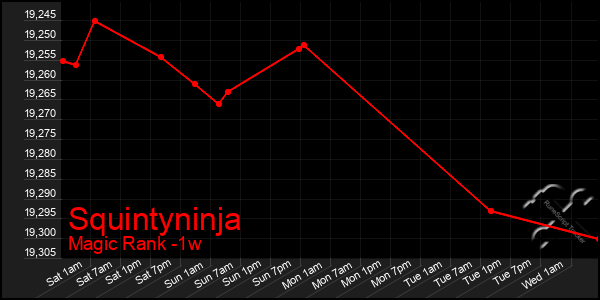 Last 7 Days Graph of Squintyninja