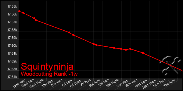 Last 7 Days Graph of Squintyninja