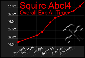 Total Graph of Squire Abcl4