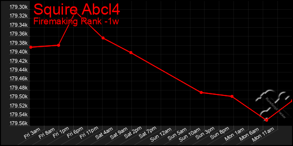 Last 7 Days Graph of Squire Abcl4