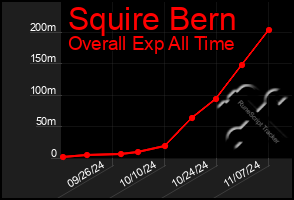 Total Graph of Squire Bern