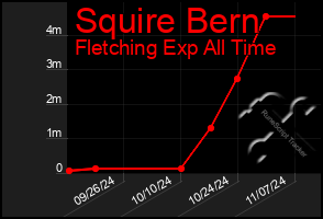 Total Graph of Squire Bern