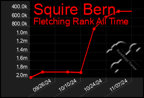 Total Graph of Squire Bern