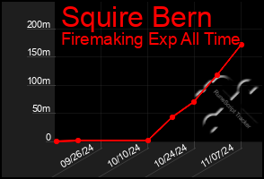 Total Graph of Squire Bern