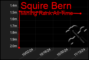 Total Graph of Squire Bern