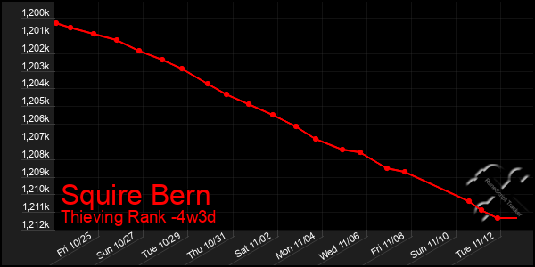 Last 31 Days Graph of Squire Bern