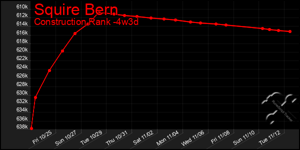 Last 31 Days Graph of Squire Bern