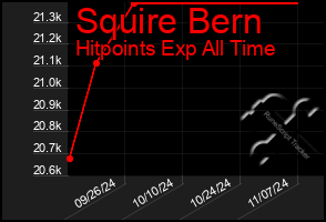 Total Graph of Squire Bern