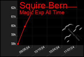 Total Graph of Squire Bern