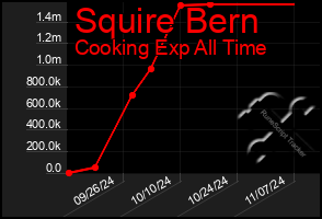 Total Graph of Squire Bern