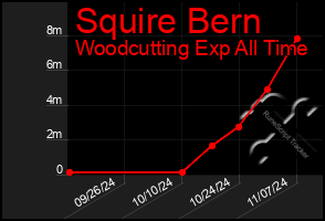 Total Graph of Squire Bern