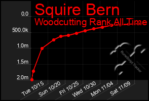 Total Graph of Squire Bern