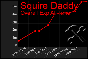 Total Graph of Squire Daddy