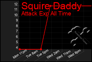 Total Graph of Squire Daddy