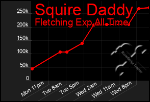 Total Graph of Squire Daddy