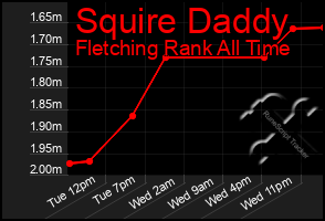 Total Graph of Squire Daddy