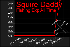 Total Graph of Squire Daddy