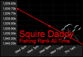Total Graph of Squire Daddy