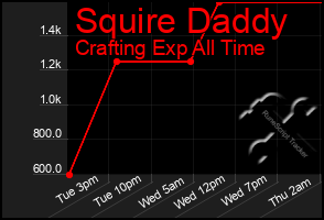 Total Graph of Squire Daddy