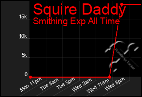 Total Graph of Squire Daddy
