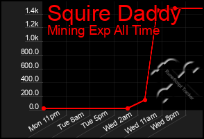 Total Graph of Squire Daddy