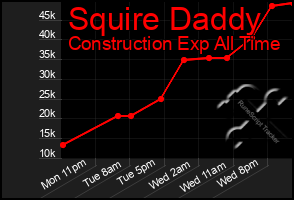 Total Graph of Squire Daddy