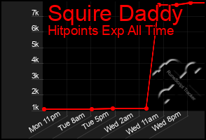 Total Graph of Squire Daddy