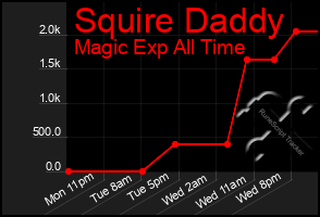 Total Graph of Squire Daddy