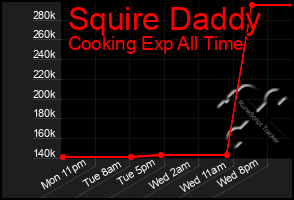 Total Graph of Squire Daddy