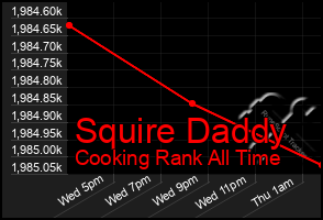 Total Graph of Squire Daddy