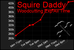 Total Graph of Squire Daddy