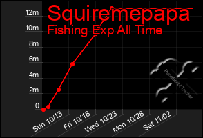 Total Graph of Squiremepapa