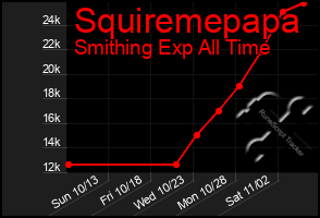 Total Graph of Squiremepapa