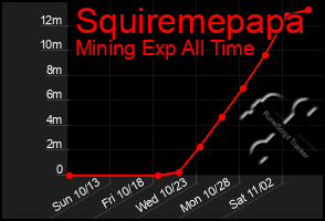 Total Graph of Squiremepapa