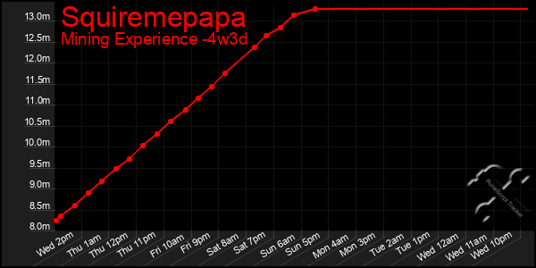 Last 31 Days Graph of Squiremepapa