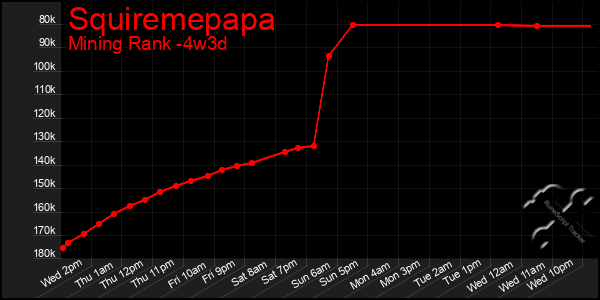 Last 31 Days Graph of Squiremepapa