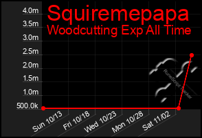 Total Graph of Squiremepapa