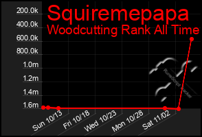 Total Graph of Squiremepapa