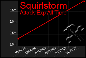 Total Graph of Squirlstorm