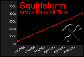 Total Graph of Squirlstorm