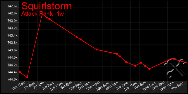 Last 7 Days Graph of Squirlstorm
