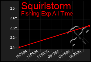 Total Graph of Squirlstorm
