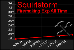 Total Graph of Squirlstorm