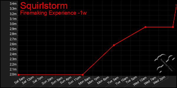 Last 7 Days Graph of Squirlstorm
